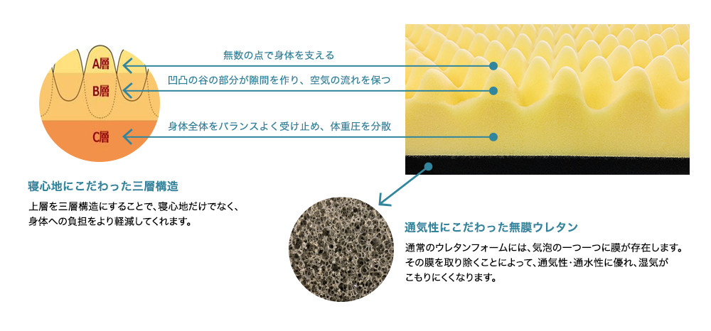 寝心地と通気性にこだわった二層構造